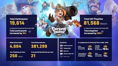 KRAFTON Reveals Early Access Test Records of ‘Defense Derby’, News, KonexioNetwork.com